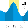 San Juan Island tide chart for Saturday, December 13, 2025