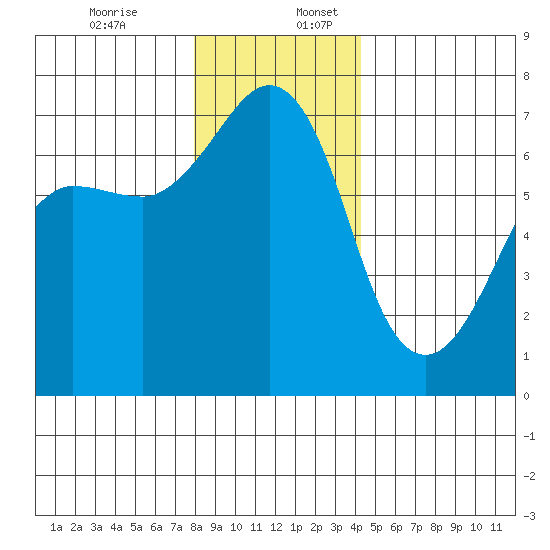 San Juan Island tide chart for Sunday, December 14, 2025