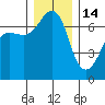 San Juan Island tide chart for Sunday, December 14, 2025