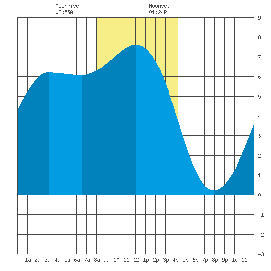 San Juan Island tide chart for Monday, December 15, 2025