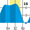 San Juan Island tide chart for Tuesday, December 16, 2025