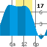 San Juan Island tide chart for Wednesday, December 17, 2025