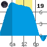 San Juan Island tide chart for Friday, December 19, 2025