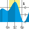 San Juan Island tide chart for Monday, December 1, 2025