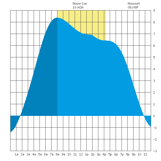 San Juan Island tide chart for Tuesday, December 23, 2025