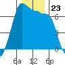 San Juan Island tide chart for Tuesday, December 23, 2025