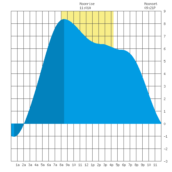 San Juan Island tide chart for Wednesday, December 24, 2025