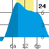 San Juan Island tide chart for Wednesday, December 24, 2025
