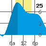San Juan Island tide chart for Thursday, December 25, 2025