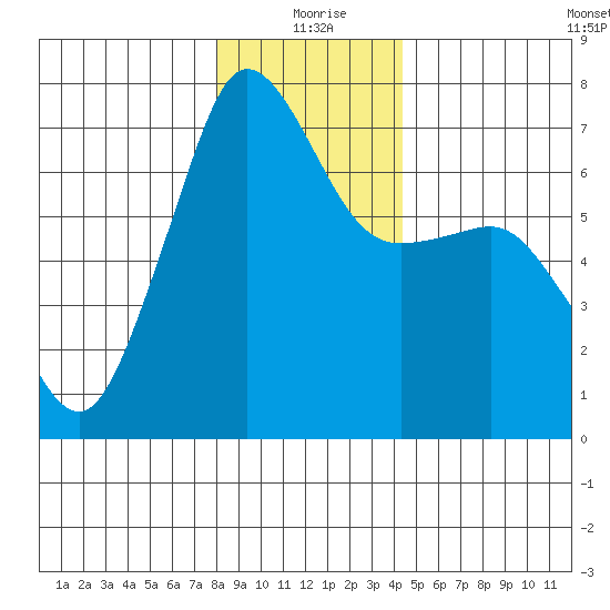 San Juan Island tide chart for Friday, December 26, 2025
