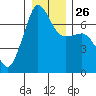 San Juan Island tide chart for Friday, December 26, 2025