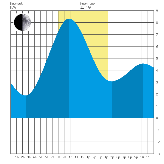 San Juan Island tide chart for Saturday, December 27, 2025