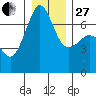 San Juan Island tide chart for Saturday, December 27, 2025