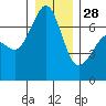 San Juan Island tide chart for Sunday, December 28, 2025