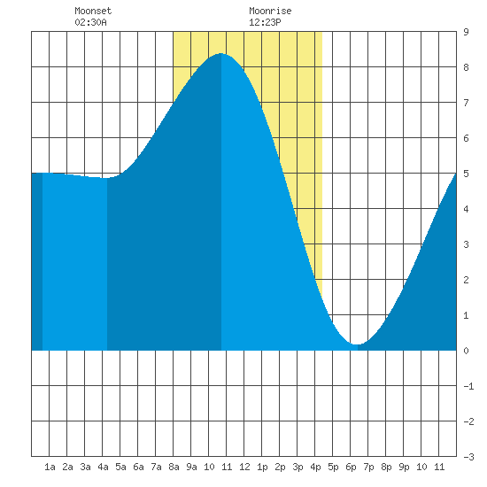 San Juan Island tide chart for Monday, December 29, 2025