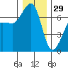 San Juan Island tide chart for Monday, December 29, 2025