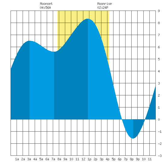 San Juan Island tide chart for Tuesday, December 2, 2025