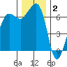 San Juan Island tide chart for Tuesday, December 2, 2025