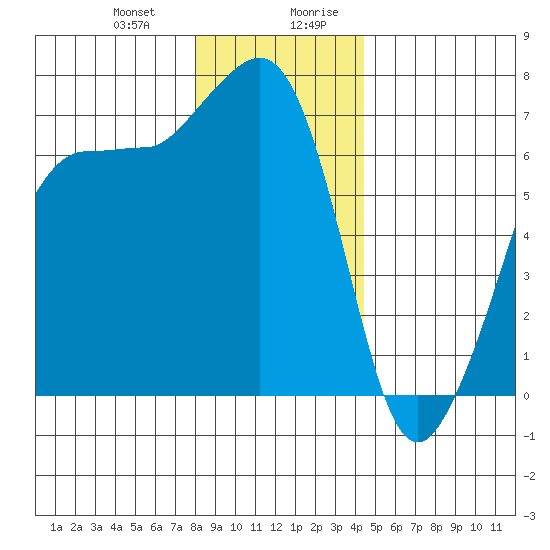 San Juan Island tide chart for Tuesday, December 30, 2025