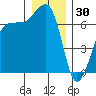 San Juan Island tide chart for Tuesday, December 30, 2025