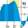 San Juan Island tide chart for Wednesday, December 31, 2025