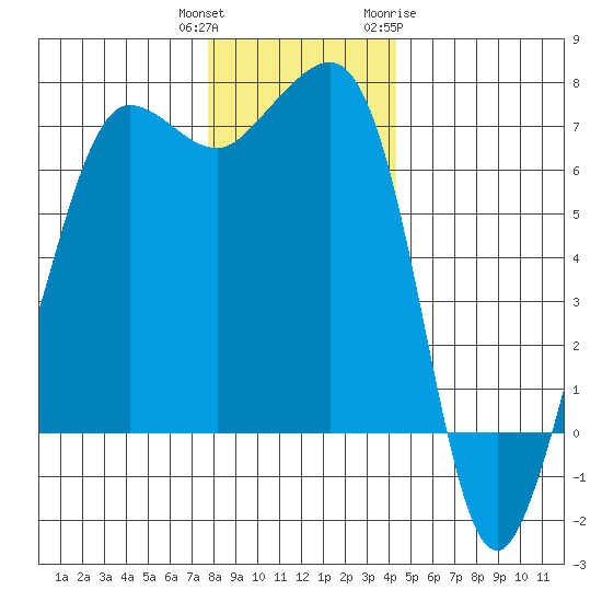 San Juan Island tide chart for Wednesday, December 3, 2025