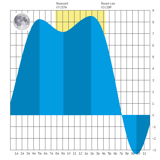 San Juan Island tide chart for Thursday, December 4, 2025