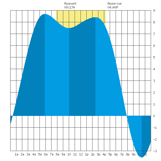 San Juan Island tide chart for Friday, December 5, 2025