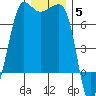 San Juan Island tide chart for Friday, December 5, 2025