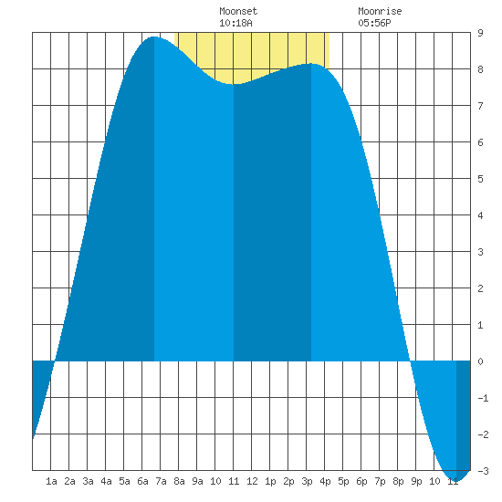 San Juan Island tide chart for Saturday, December 6, 2025