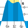 San Juan Island tide chart for Saturday, December 6, 2025