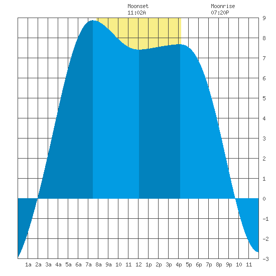 San Juan Island tide chart for Sunday, December 7, 2025