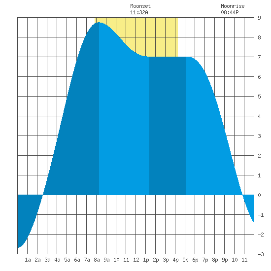 San Juan Island tide chart for Monday, December 8, 2025
