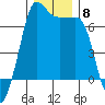 San Juan Island tide chart for Monday, December 8, 2025