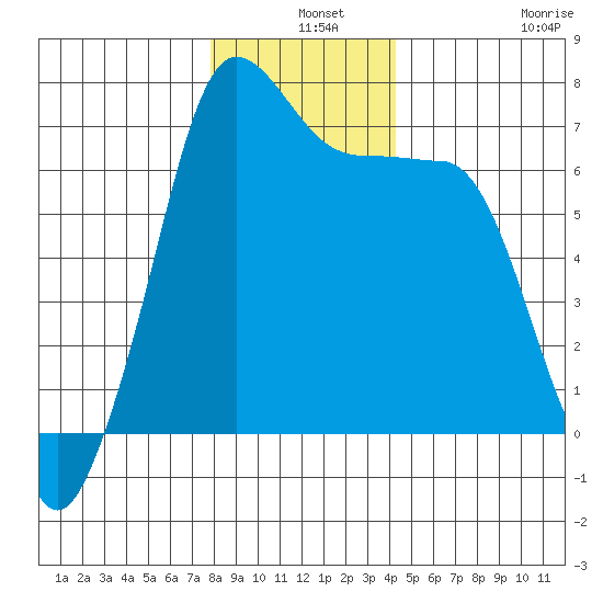 San Juan Island tide chart for Tuesday, December 9, 2025