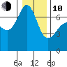 San Juan Island tide chart for Saturday, January 10, 2026