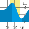 San Juan Island tide chart for Sunday, January 11, 2026