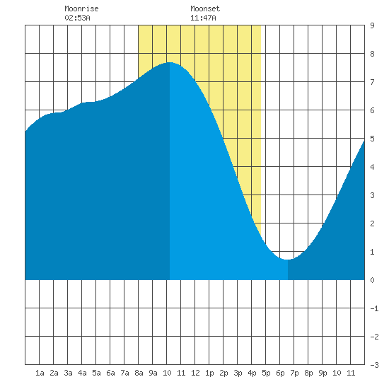 San Juan Island tide chart for Monday, January 12, 2026