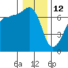 San Juan Island tide chart for Monday, January 12, 2026