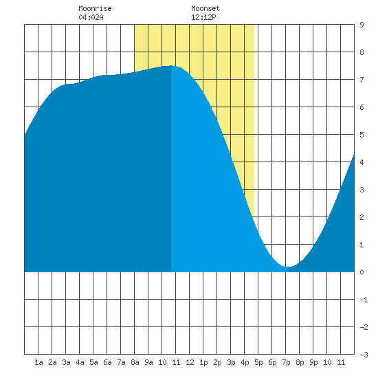 San Juan Island tide chart for Tuesday, January 13, 2026