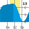 San Juan Island tide chart for Tuesday, January 13, 2026