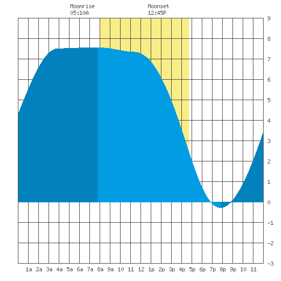 San Juan Island tide chart for Wednesday, January 14, 2026