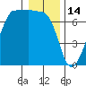 San Juan Island tide chart for Wednesday, January 14, 2026