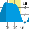 San Juan Island tide chart for Thursday, January 15, 2026