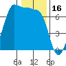 San Juan Island tide chart for Friday, January 16, 2026