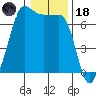 San Juan Island tide chart for Sunday, January 18, 2026