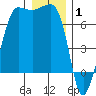 San Juan Island tide chart for Thursday, January 1, 2026