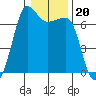 San Juan Island tide chart for Tuesday, January 20, 2026