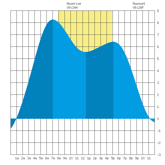 San Juan Island tide chart for Wednesday, January 21, 2026