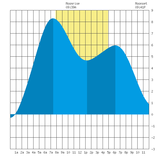 San Juan Island tide chart for Thursday, January 22, 2026